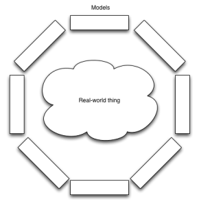 A cloud, representing a real-world thing, surrounded by rectangles, representing models of that thing. The image represents the Thing-Model-View-Editor design paradigm.