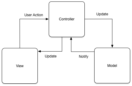 An illustration of Cocoa's Model-View-Controller architecture. A view sends user actions to a controller, and receives updates from the controller. The controller sends updates to the model, and receives notifications from the model.