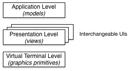 A layer architecture for Objective-C applications. The application level contains models; the presentation level contains interchangeable views; and the terminal level contains graphics primitives.